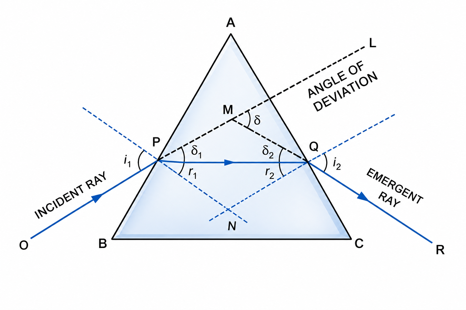 Fig. 4.23 Deviation by a prism